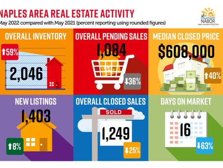 May 2022 Naples Real Estate Home Sales Statistics