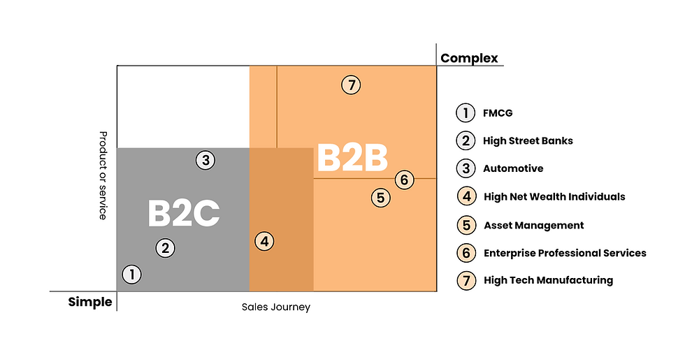 B2B is different from B2C, and overlaps.