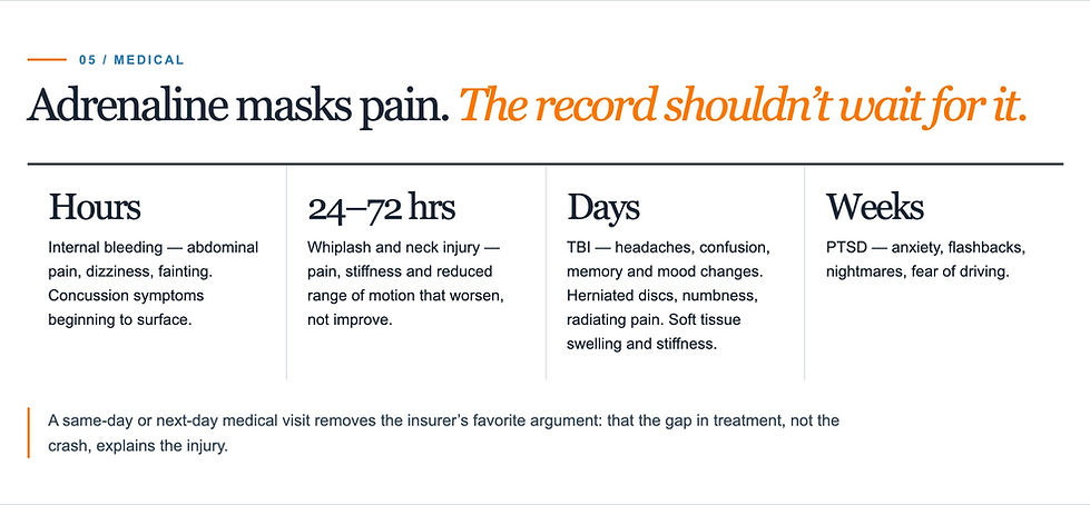 Timeline of car accident injuries that surface after the crash: internal bleeding and concussion symptoms within hours, whiplash and neck stiffness at 24 to 72 hours, traumatic brain injury symptoms, herniated discs and soft tissue injuries over days, and PTSD over weeks.