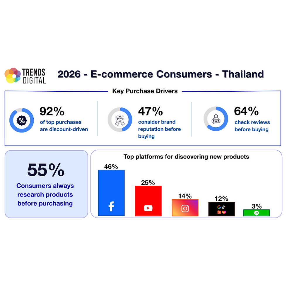 E-commerce Consumers in Thailand 2026
