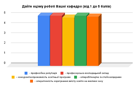 Дайте оцінку роботі Вашої кафедри (від 1 до 5 балів).png