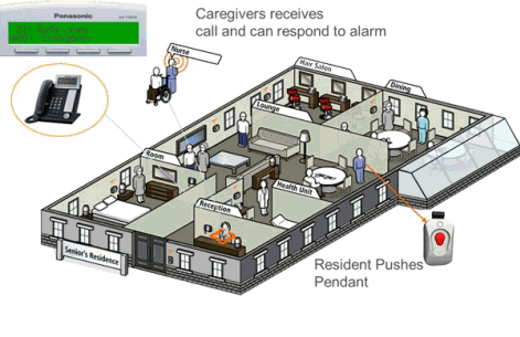 integrate the Panasonic wireless systems with nurse call systems
