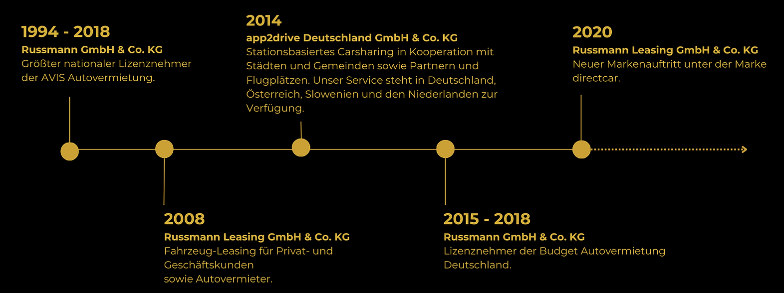 Zeitstrahl Russmann Leasing