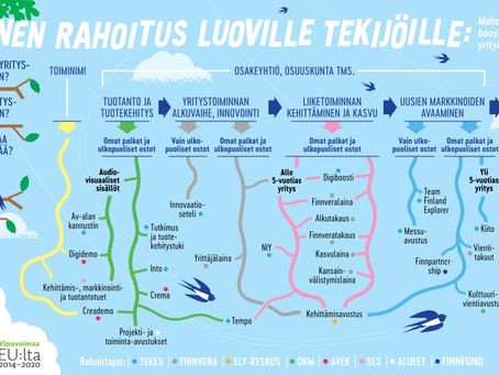 JULKINEN RAHOITUS LUOVILLE TEKIJÖILLE
- Mahdollisuuksia boostata luovan alan yrityksen kehittämistä