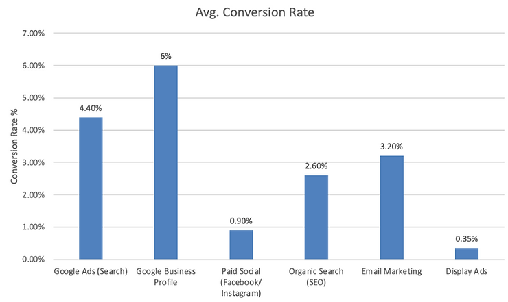 Digital Marketing Conversions for Small Businesses – 2025