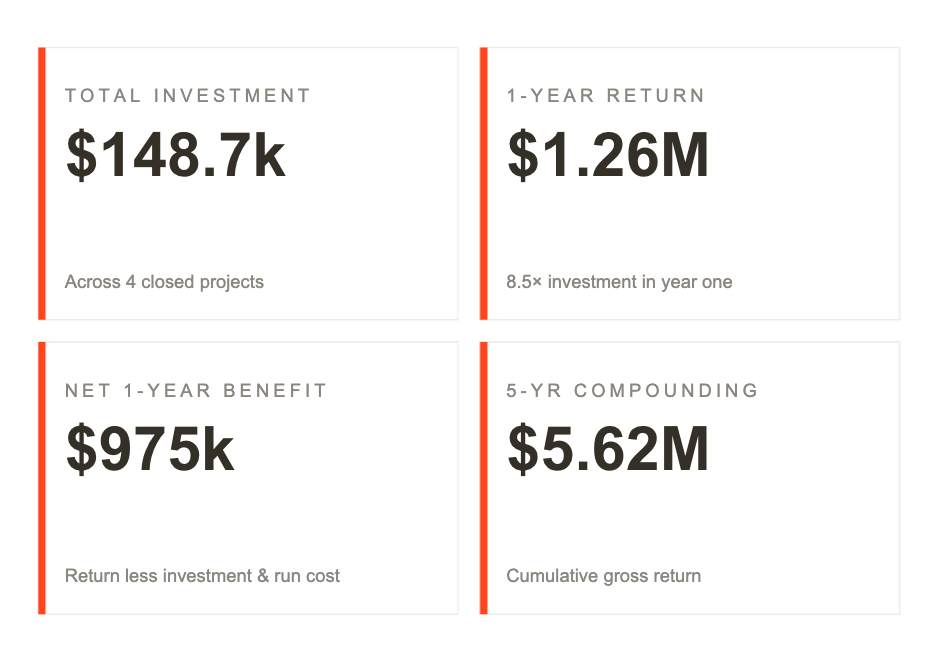 $1 Invested: $8.50 Returned