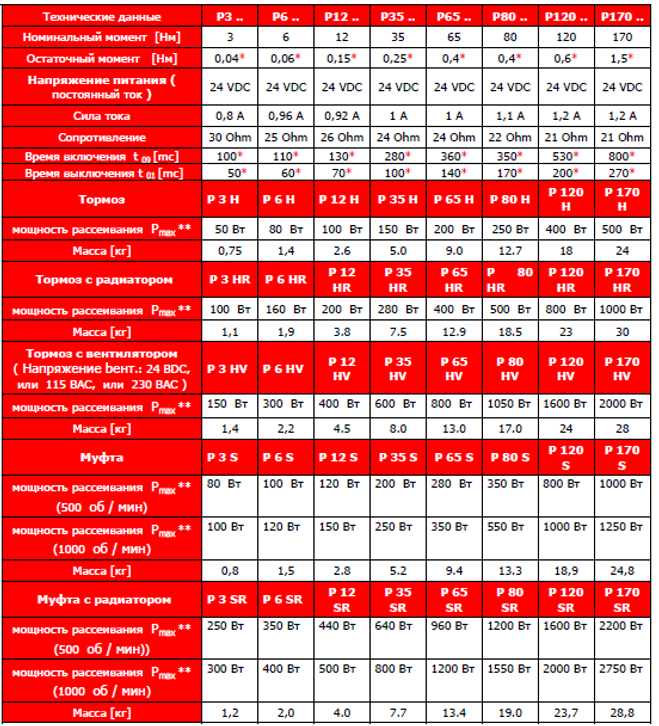 Тормоза P3H, P6H, P12H, P35H, P65H, P80H, P120H, P170H Муфты P3S, P6S,P12S, P35S, P65S,P80S, P120S,P170S
