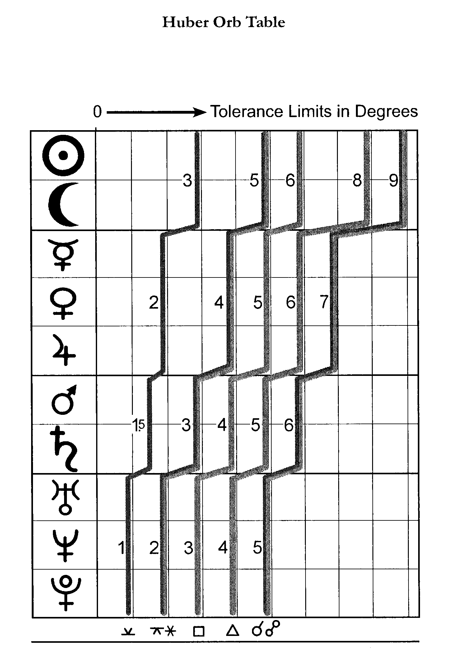Bruno Huber - Aspect Pattern Astrology (