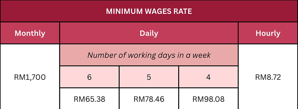 Table showing minimum wage rates in RM: Monthly RM1,700, Daily for 6 days RM65.38, 5 days RM78.46, 4 days RM98.08, Hourly RM8.72.