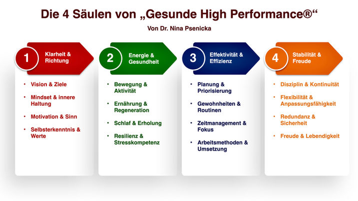> Die 4 Säulen von Gesunde High Performance.jpeg