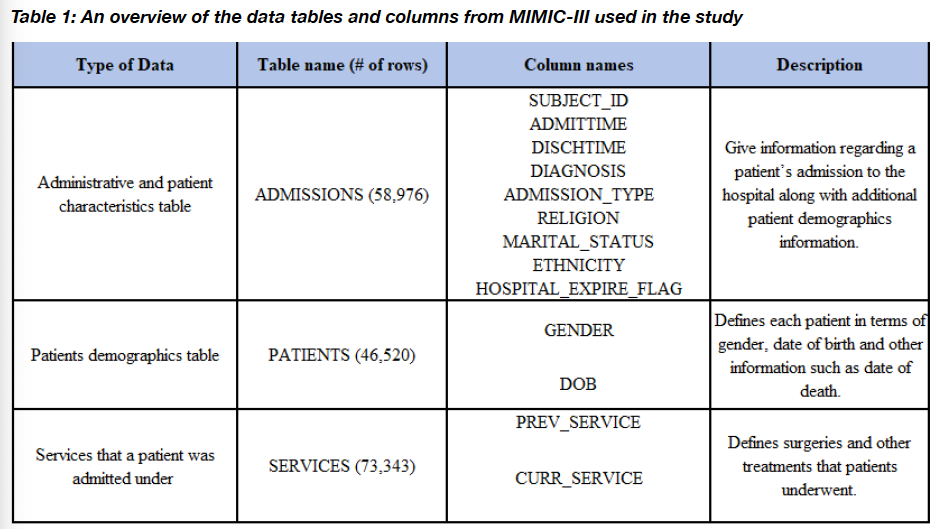 Survival analysis of cancer patients in the mimic-III dataset