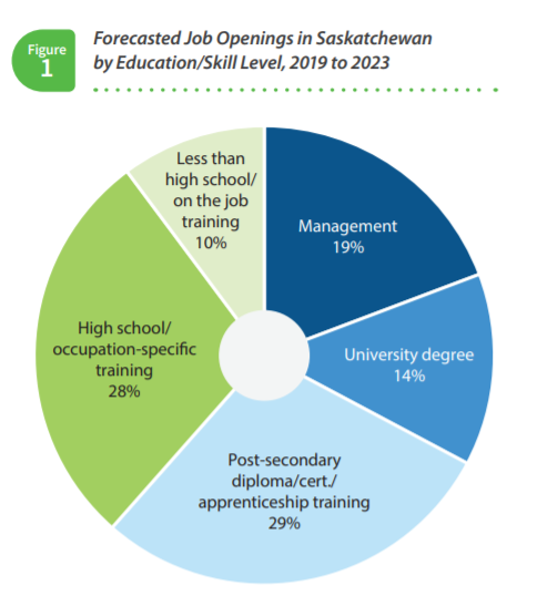 Saskatchewan in-demand occupations