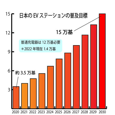 EV充電ステーション普及目標