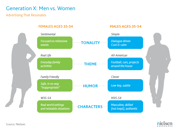 generation x male female differences