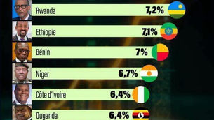 Croissance : la Guinée annoncée en locomotive africaine pour 2026