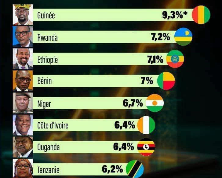 Croissance : la Guinée annoncée en locomotive africaine pour 2026