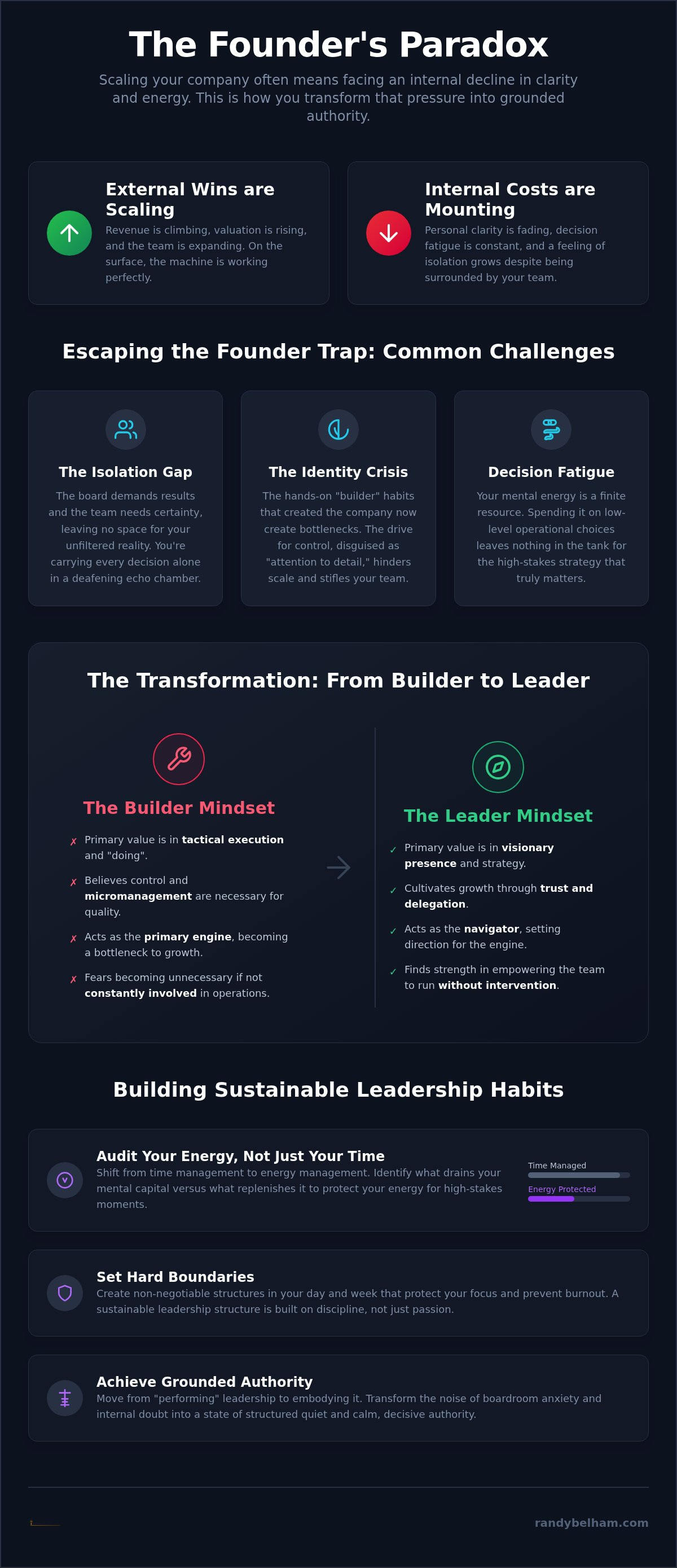 Founder leadership challenges