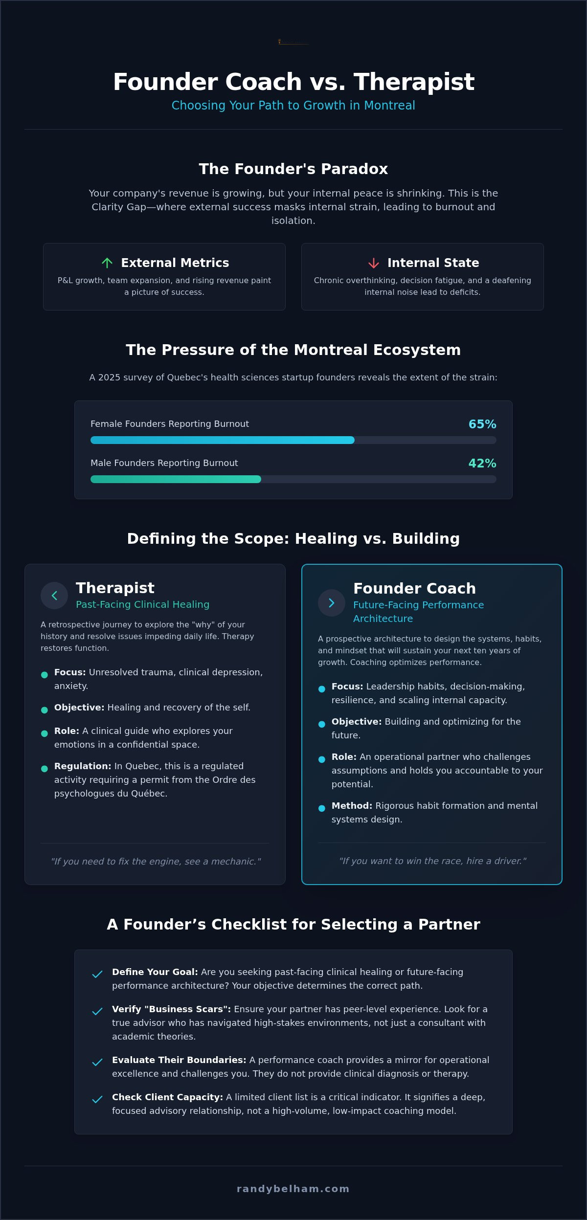Founder coach vs therapist montreal
