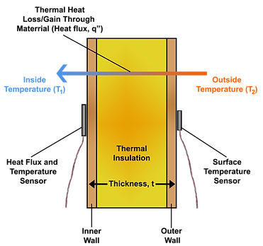 heat flux through building walls FluxTeq