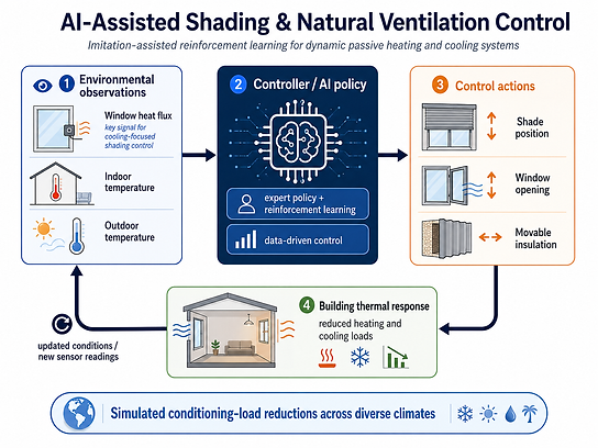 ai window shading diagram passive cooling heat flux sensor