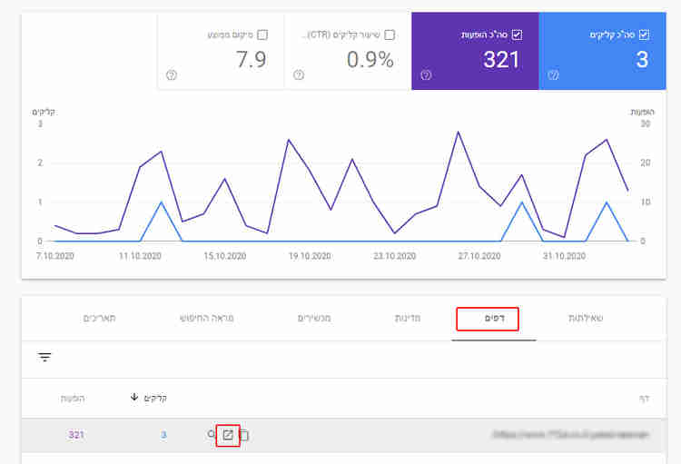 בדיקת ביטוי שה CTR שלו נמוך