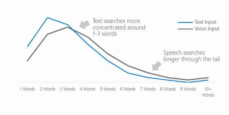 ביטויי המפתח בחיפוש קולי ארוכים יותר