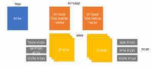 תפקיד התגיות בוורדפרס, הוא לייצר מכנה משותף רוחבי