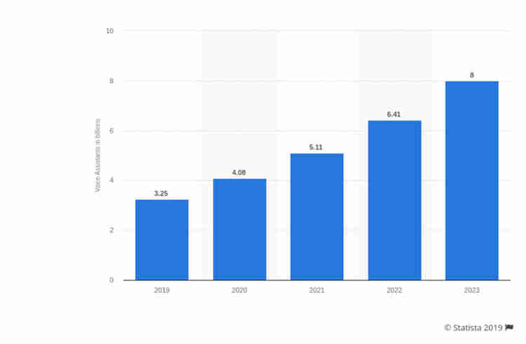 צפי החיפושים הקוליים ברחבי העולם משנת 2019 ו- 2023 (במיליארדים)