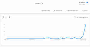 צילום מסך של מגמות חיפושים