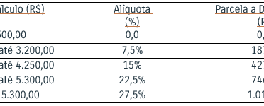 PROPOSTA DE REFORMA TRIBUTÁRIA É APROVADA NA CÂMARA DOS DEPUTADOS