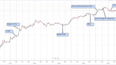 Learnings from a 15x Investment