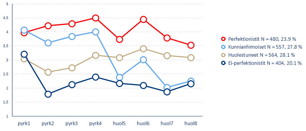 Neljä prefektionismiprofiilia