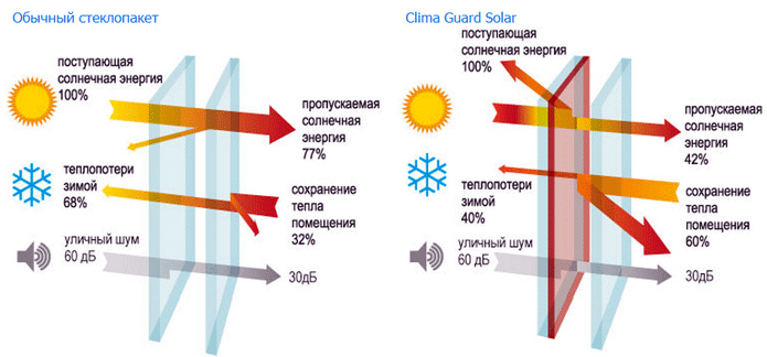 Енергозберігаючі склопакети
