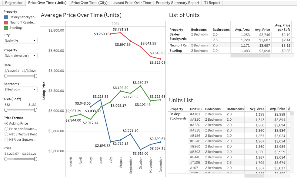 Price Over Time Units.png