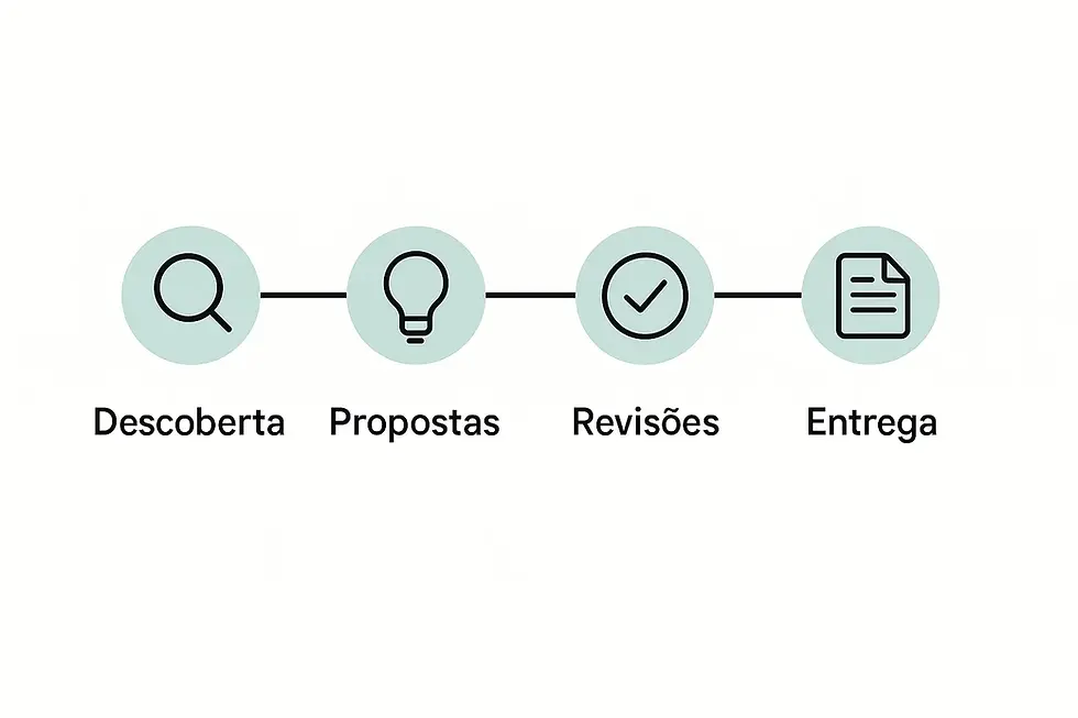 Timeline do processo de criação da identidade visual.