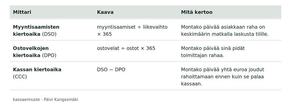 Kassan mittarit, myyntilaskujen ja ostolaskujen kiertonopeus ja kuvaus mitä ne mittaavat