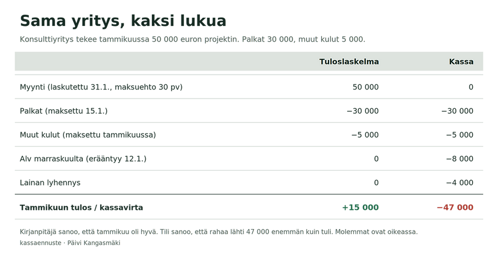Tuloslaskelman ja kassan ero