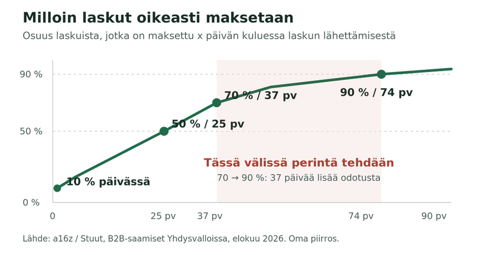 Kuinka myyntilaskut oikeasti maksetaan ja mitä se tarkoittaa kassan saldossa