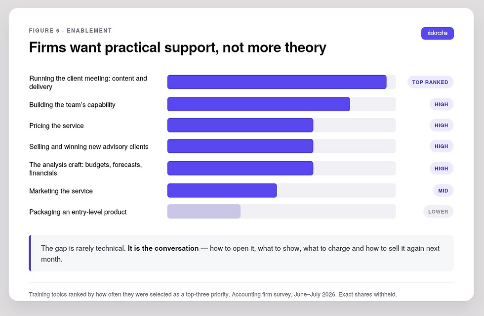 Where accounting firms want support: running the client meeting, pricing, and selling advisory services
