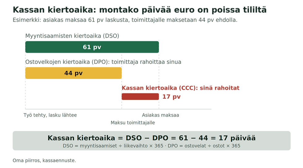Missä aikataulussa laskut maksetaan eli kuvaaja kassan kiertoaika