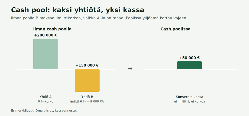 Cash Pool, kaksi yhtiötä ja yksi kassa
