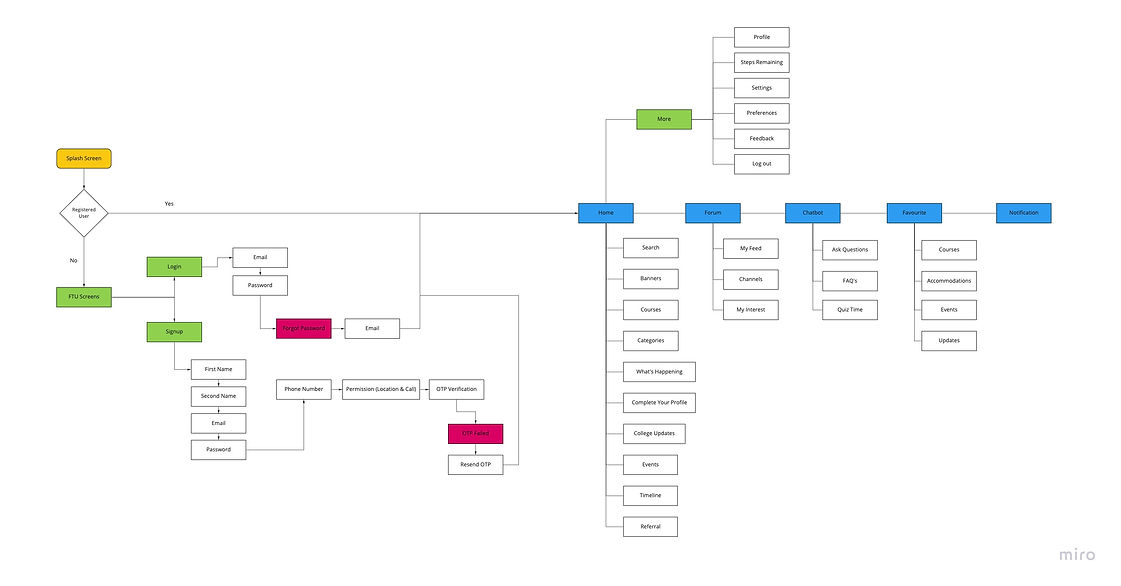 UX Process - MYG Home Page - Proodle - U