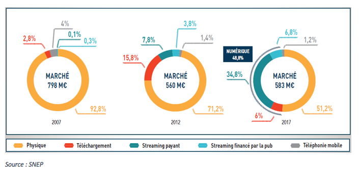 L’évolution des ventes des différents supports de musique : vers un retour des CD et vinyles ?