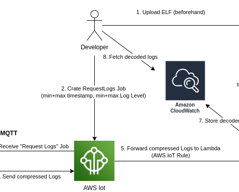 Diagram showing how Device, AWS and the develop interact