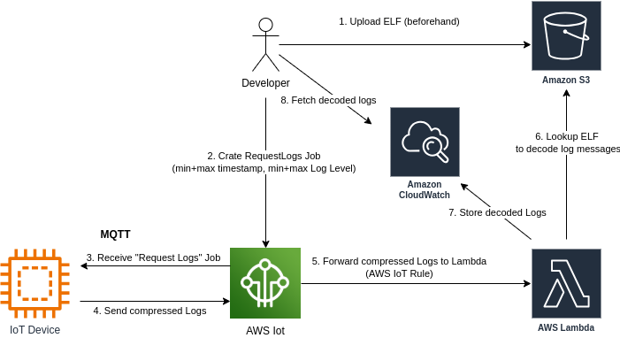 Diagram showing how Device, AWS and the develop interact