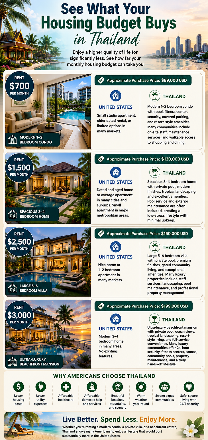 Thailand property comparison showing home rental and sale prices for Americans moving to Thailand