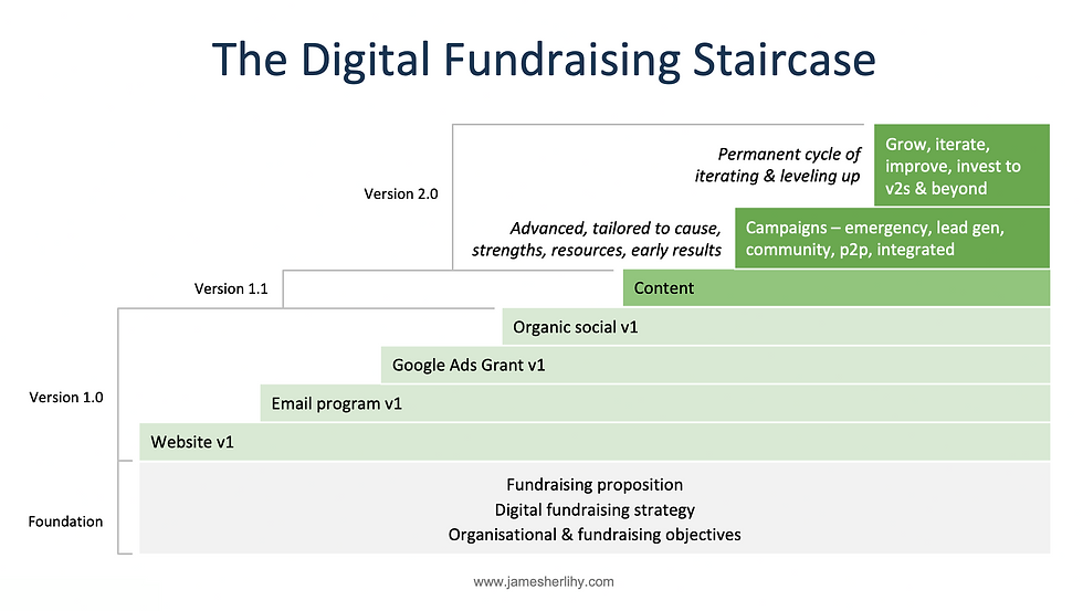 Diagram of The Digital Fundraising Staircase framework