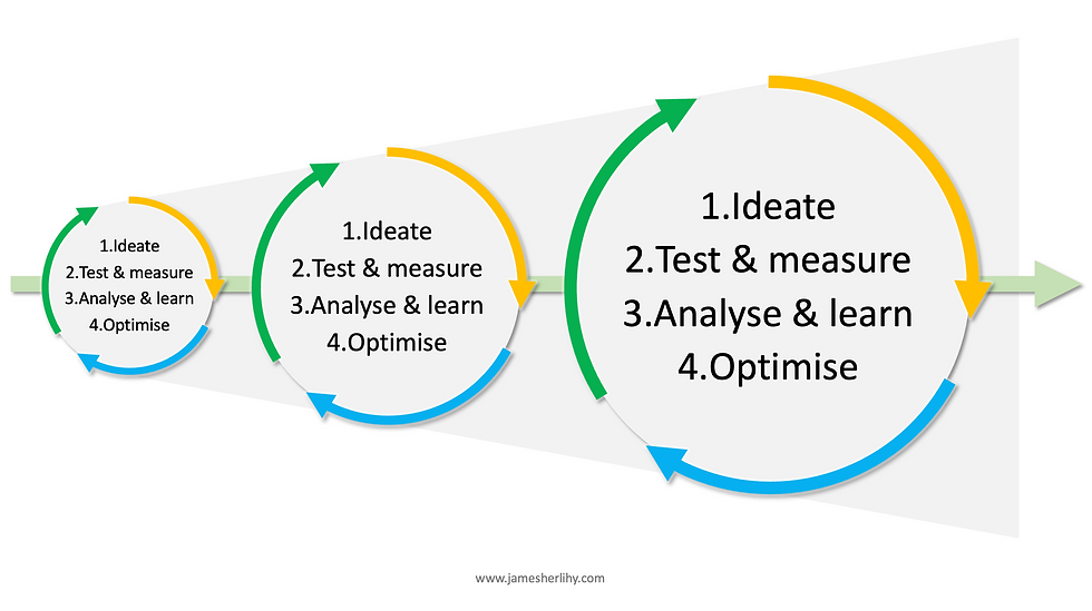 A diagram showing 3 ideate-test-analyse-optimise cycles, getting bigger in time as program development progresses