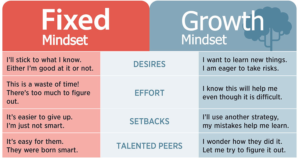A table comparing "Fixed Mindset" and "Growth Mindset". Text contrasts desires, effort, setbacks and talented peers.