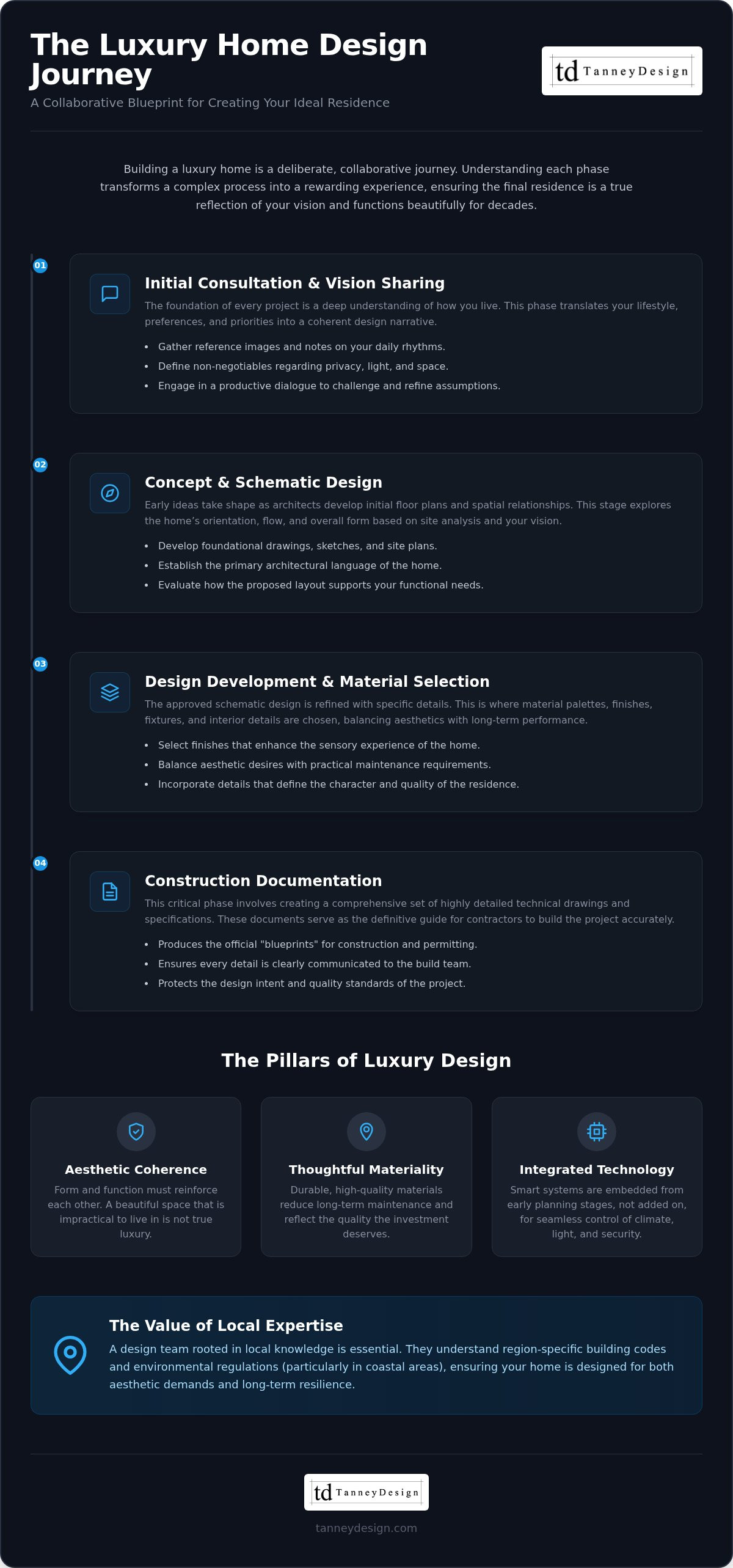 Luxury home design process